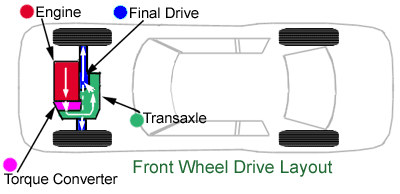 Power flow on a front wheel drive automobile