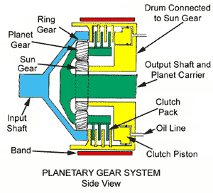 Planetary gear system - side view