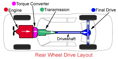 Power flow on a rear wheel drive automobile